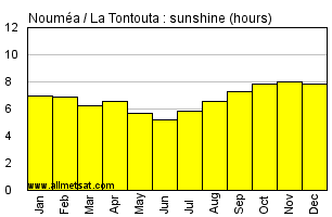 Noumea - La Tontouta New Caledonia Annual Precipitation Graph